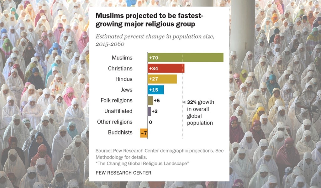 Why Muslims are the world’s fastest-growing religious group